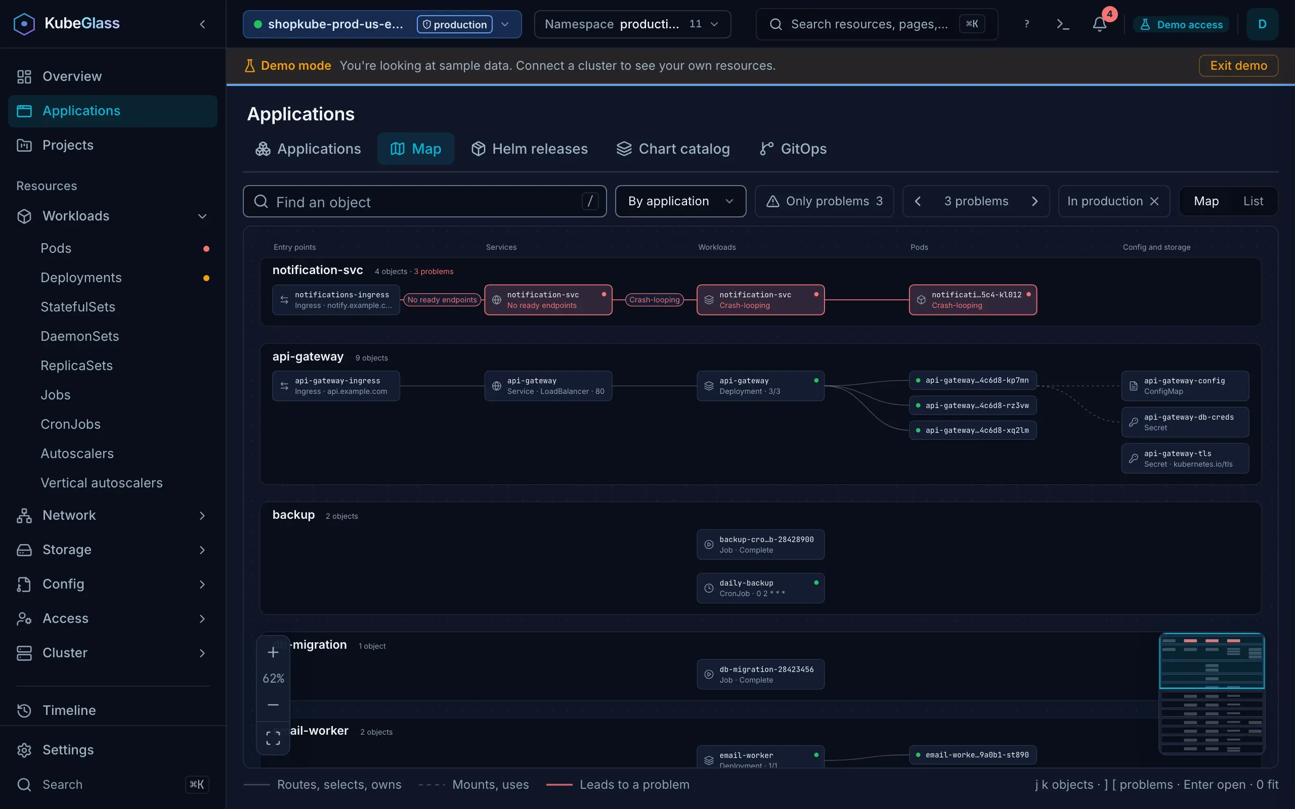 KubeGlass's resource map of the production namespace in demo mode: lanes for each application, with Ingresses, Services, Deployments and pods left to right and ConfigMaps and Secrets on the right. The notification-svc lane is outlined red from its Ingress through the Service, which has no ready endpoints, to its crash-looping Deployment and pod